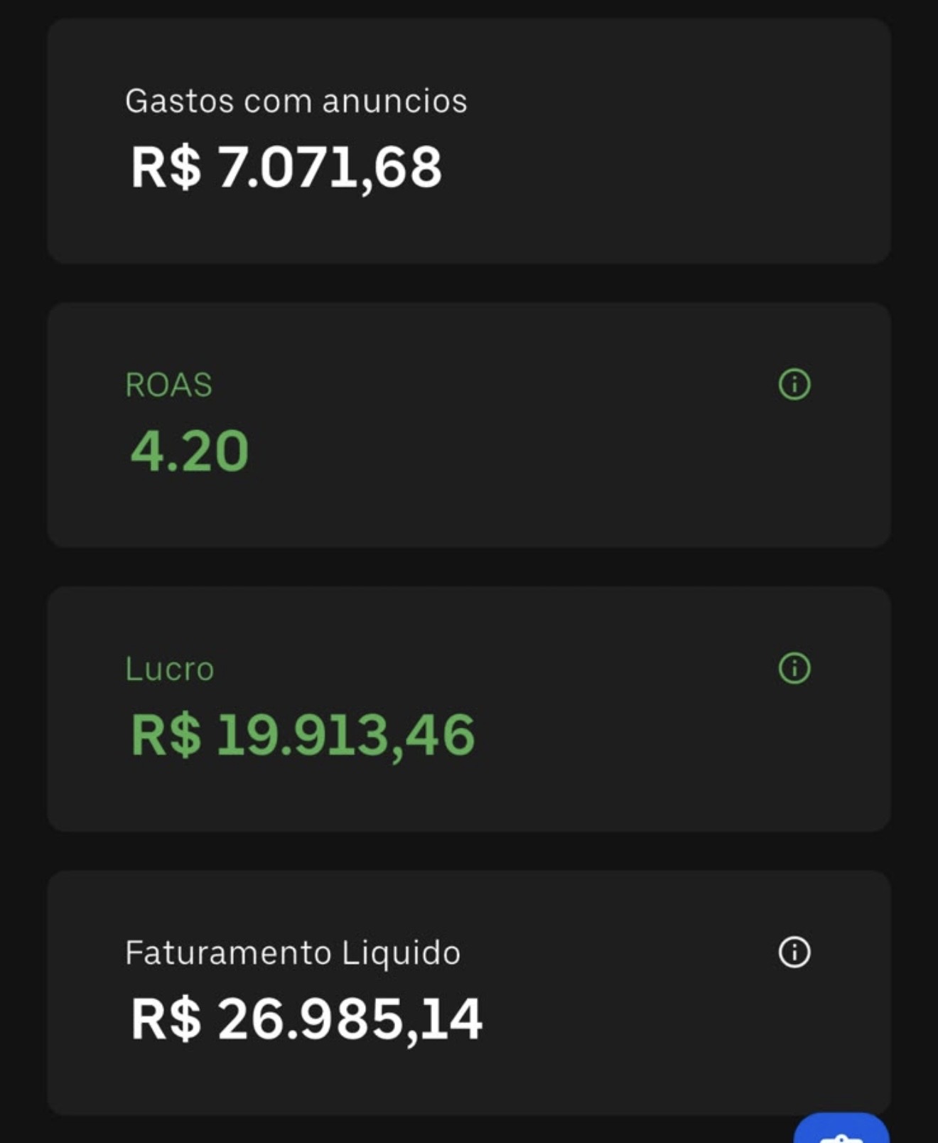 Painel com ROAS 4,20 e lucro de R$ 19.913,46